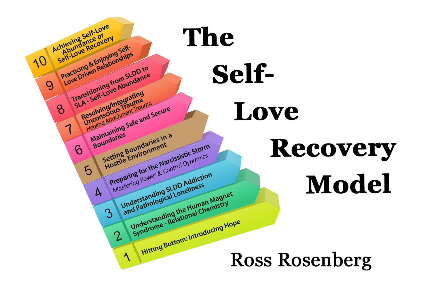 The Self-Love Recovery Model